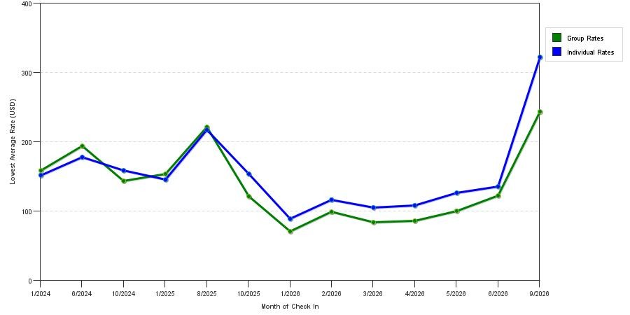 seasonality of hotel rates in Oswego