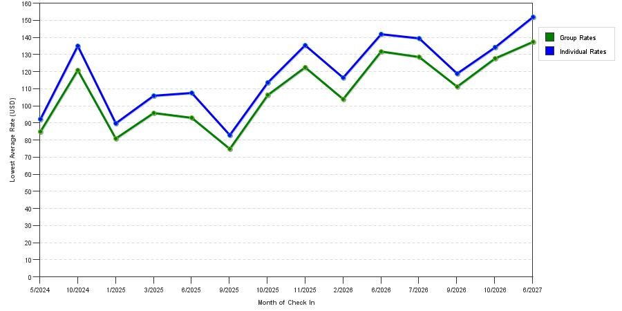 seasonality of hotel rates in Ottawa