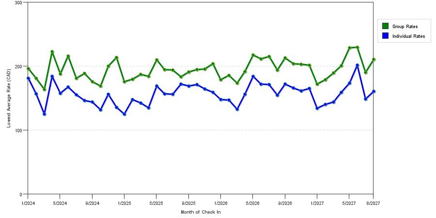 seasonality of hotel rates in Ottawa