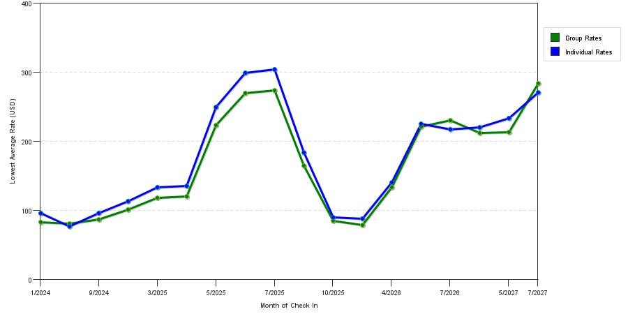 seasonality of hotel rates in Outer Banks