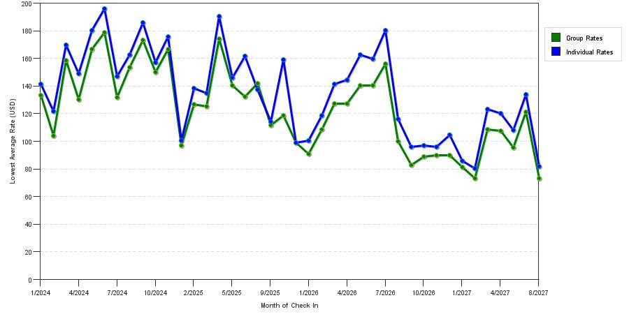 seasonality of hotel rates in Overland Park