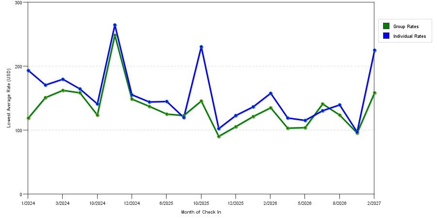 seasonality of hotel rates in Oviedo