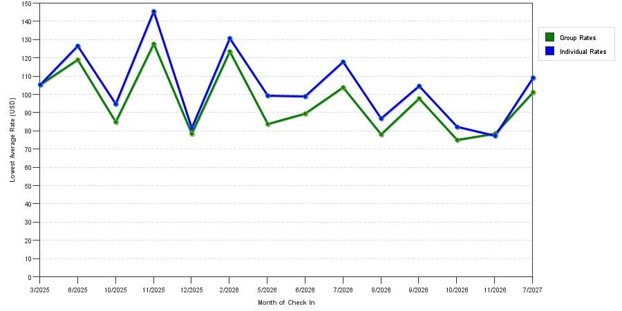 seasonality of hotel rates in Owasso
