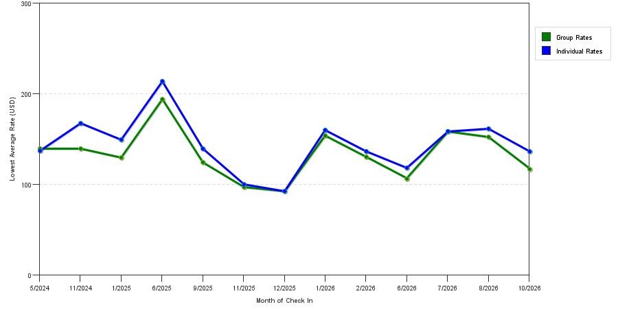 seasonality of hotel rates in Owatonna