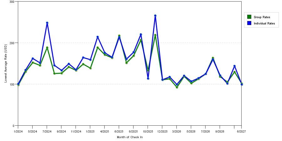 seasonality of hotel rates in Owensboro