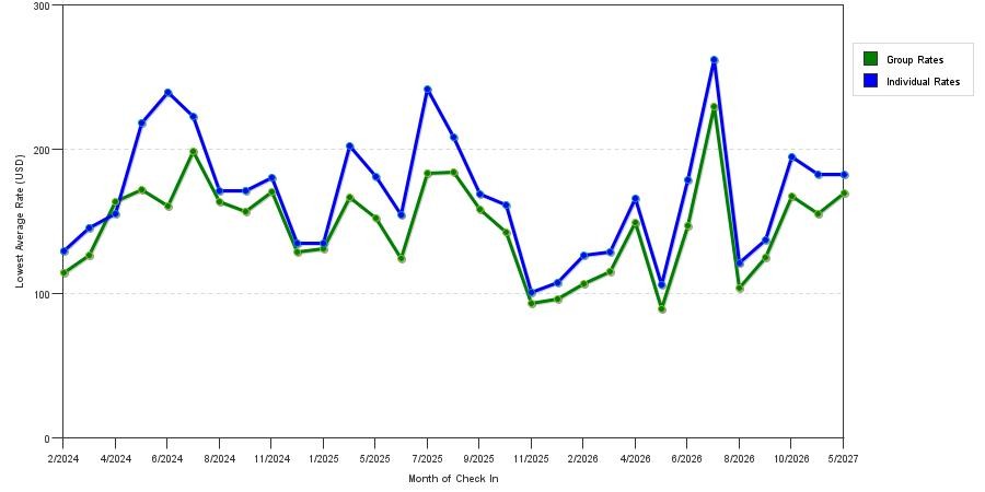seasonality of hotel rates in Owings Mills