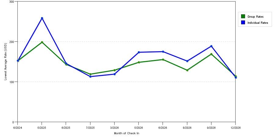 seasonality of hotel rates in Oxford