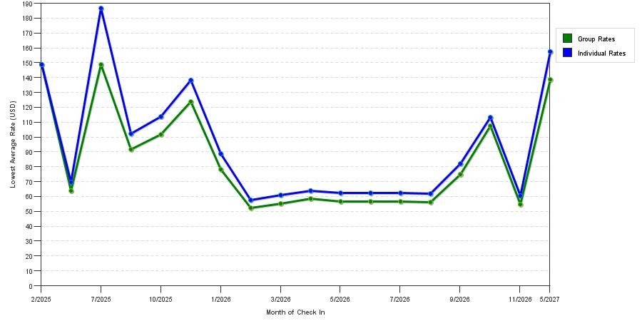 seasonality of hotel rates in Oxford