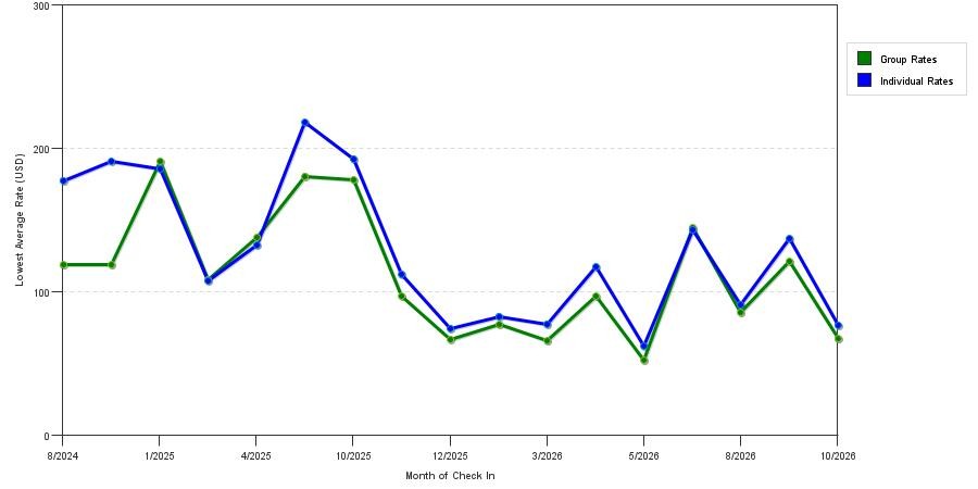 seasonality of hotel rates in Oxford