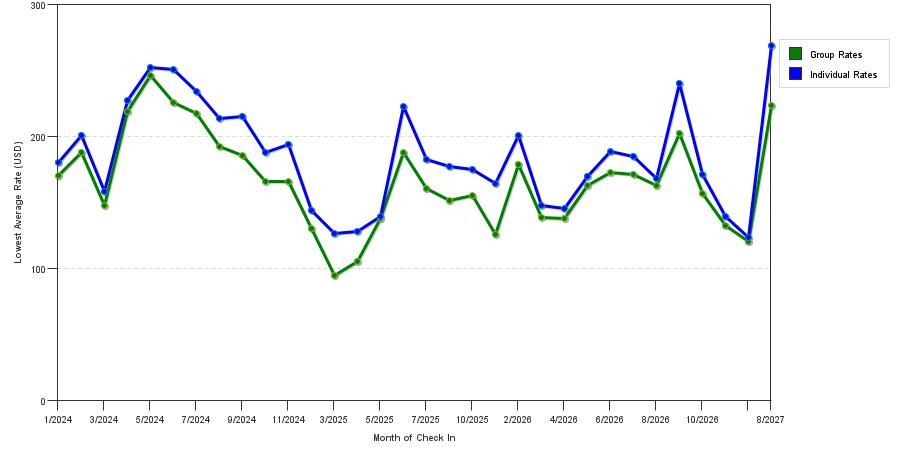seasonality of hotel rates in Oxnard