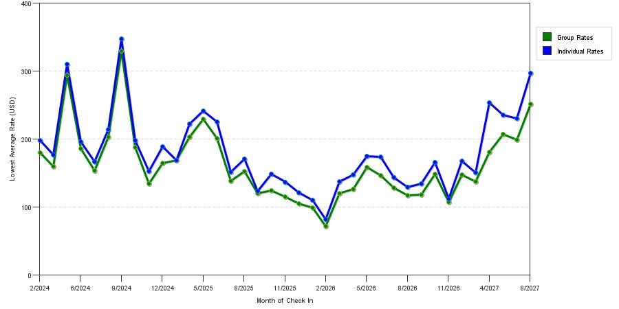 seasonality of hotel rates in Oxon Hill
