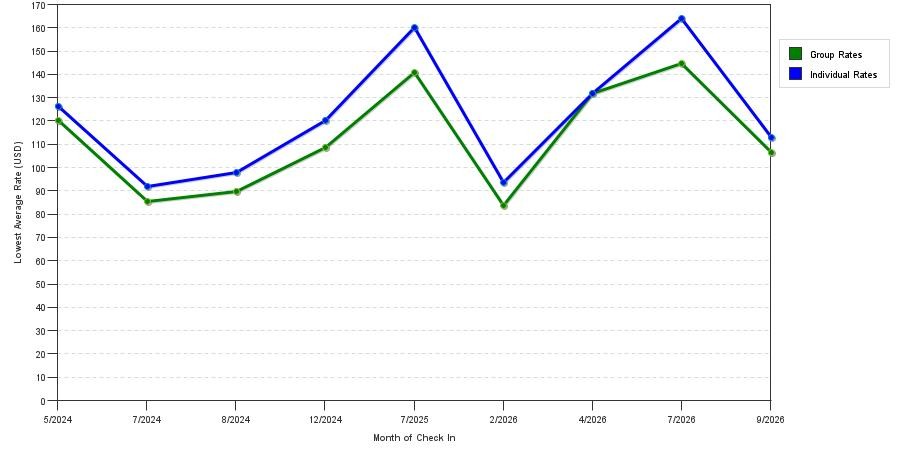 seasonality of hotel rates in Ozark