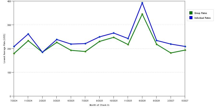 seasonality of hotel rates in Ozone Park