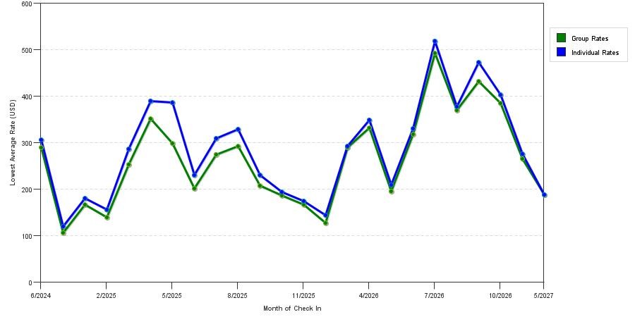 seasonality of hotel rates in Pacific Grove