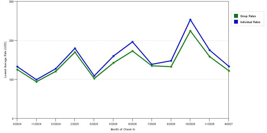 seasonality of hotel rates in Pacific