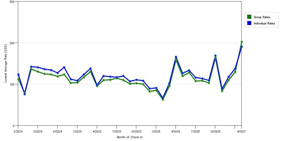 seasonality of hotel rates in Paducah