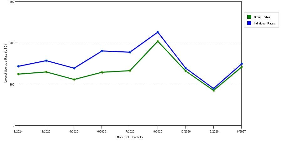 seasonality of hotel rates in Pagosa Springs