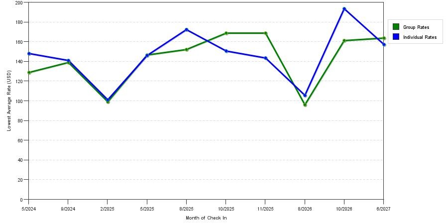 seasonality of hotel rates in Painesville
