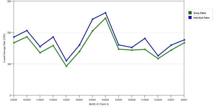 seasonality of hotel rates in Pala