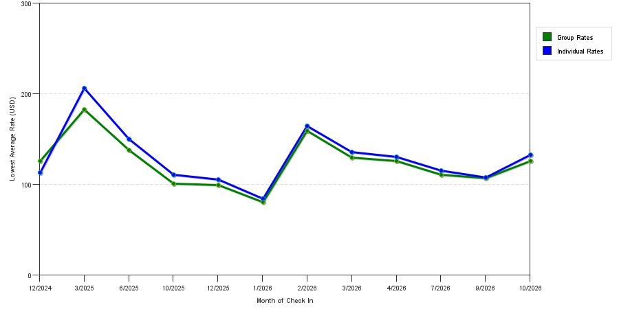 seasonality of hotel rates in Palatka