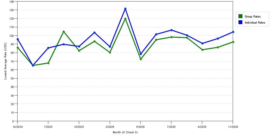 seasonality of hotel rates in Palestine