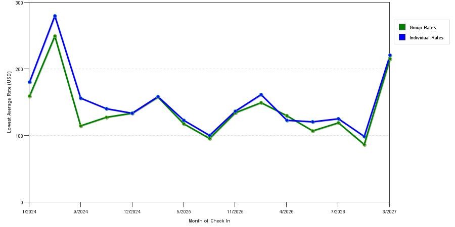 seasonality of hotel rates in Palm Bay