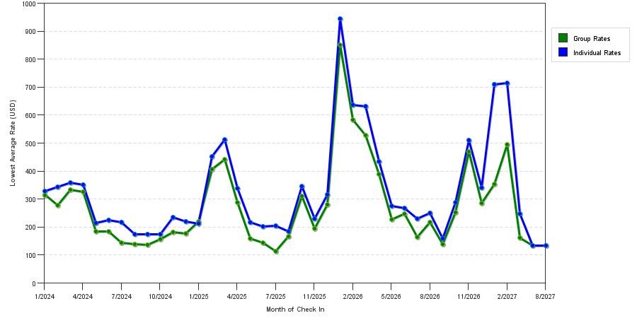 seasonality of hotel rates in Palm Beach