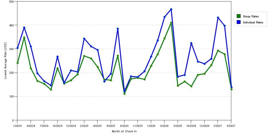 seasonality of hotel rates in Palm Beach Gardens