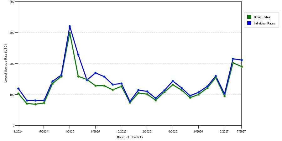 seasonality of hotel rates in Palm Coast