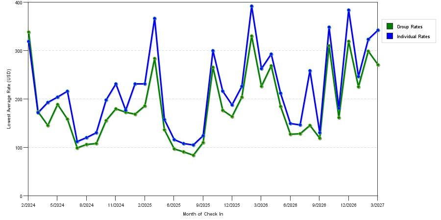 seasonality of hotel rates in Palm Desert