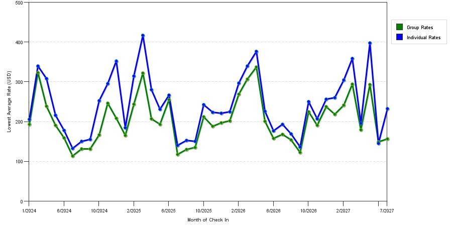 seasonality of hotel rates in Palm Springs