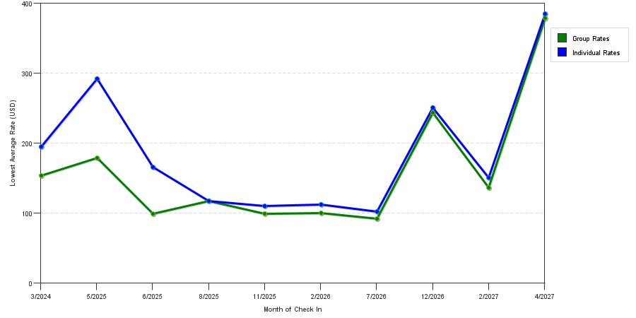 seasonality of hotel rates in Palm Valley