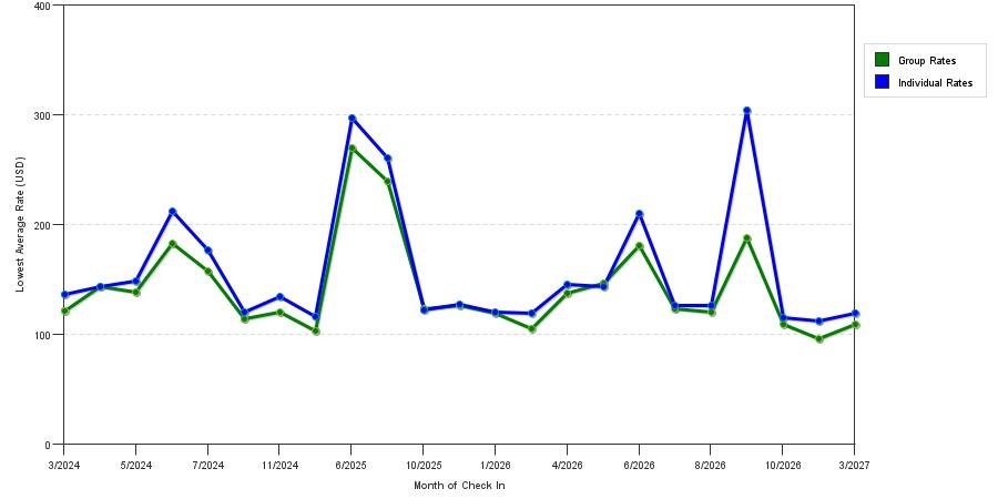 seasonality of hotel rates in Palmdale