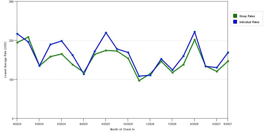 seasonality of hotel rates in Palmyra