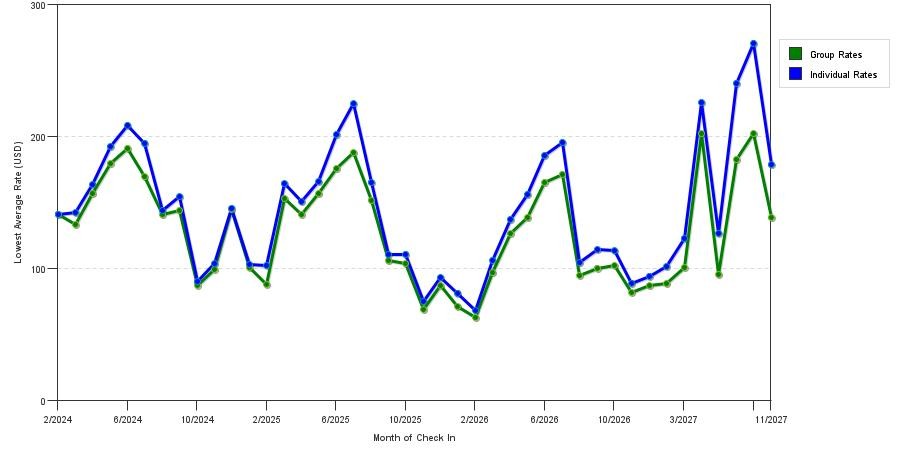 seasonality of hotel rates in Panama City Beach