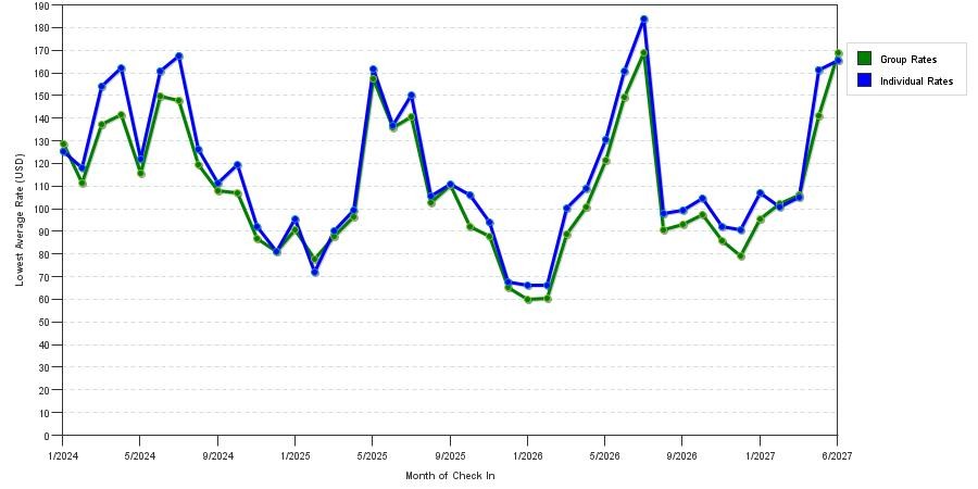seasonality of hotel rates in Panama City