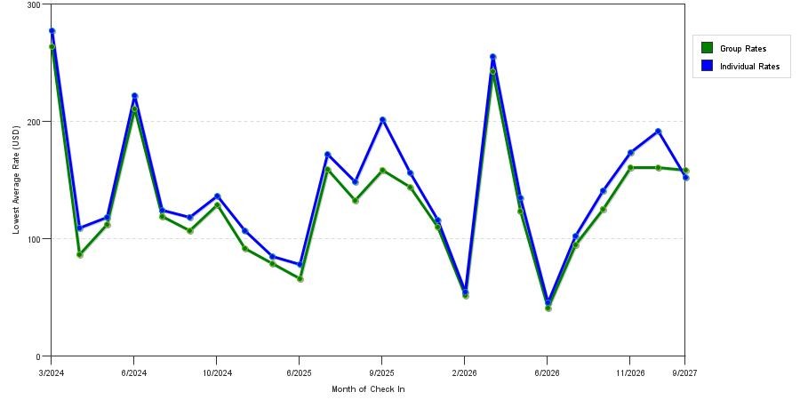 seasonality of hotel rates in Paradise