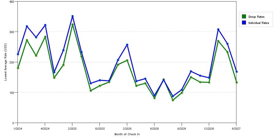 seasonality of hotel rates in Paradise Valley
