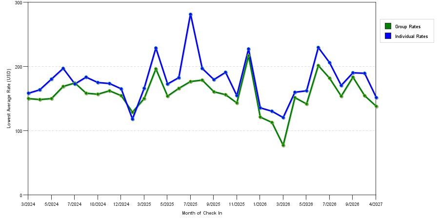 seasonality of hotel rates in Paramus
