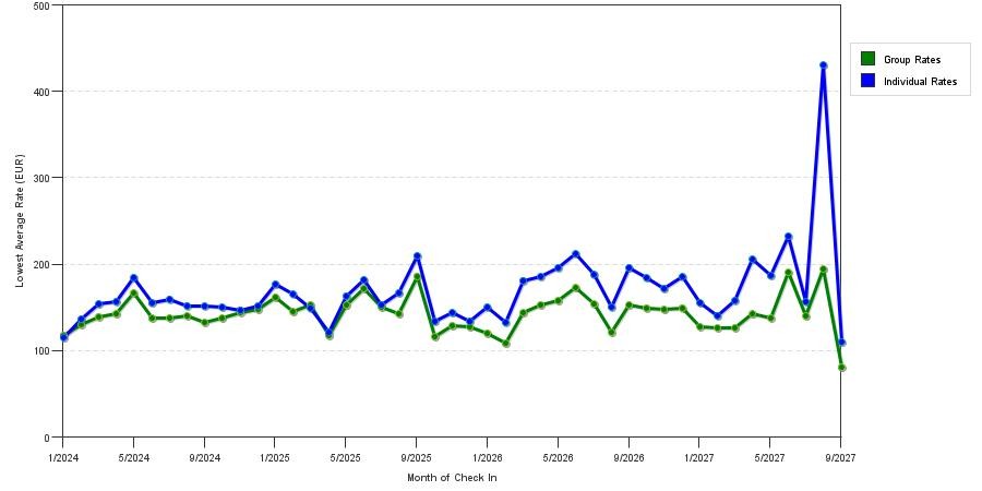 seasonality of hotel rates in Paris