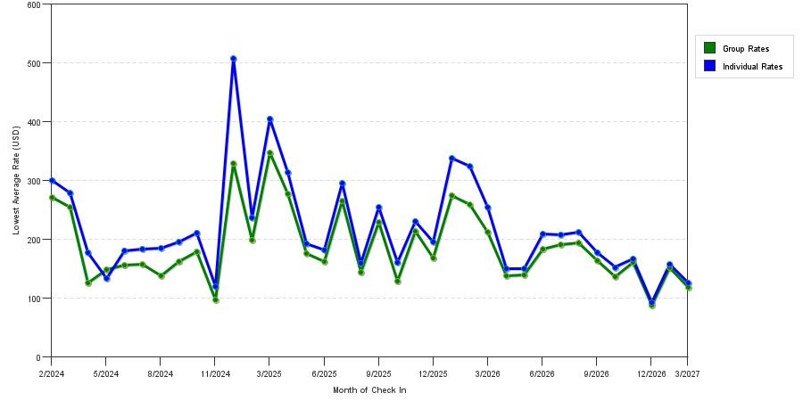 seasonality of hotel rates in Park City