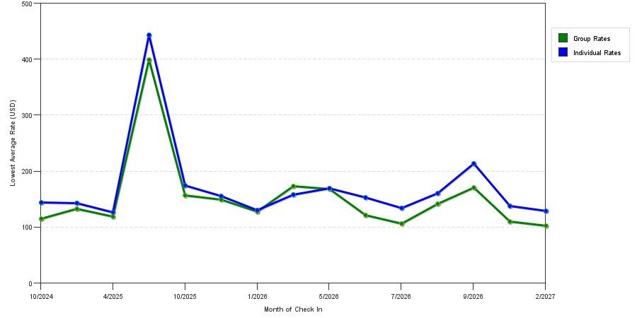seasonality of hotel rates in Park Ridge