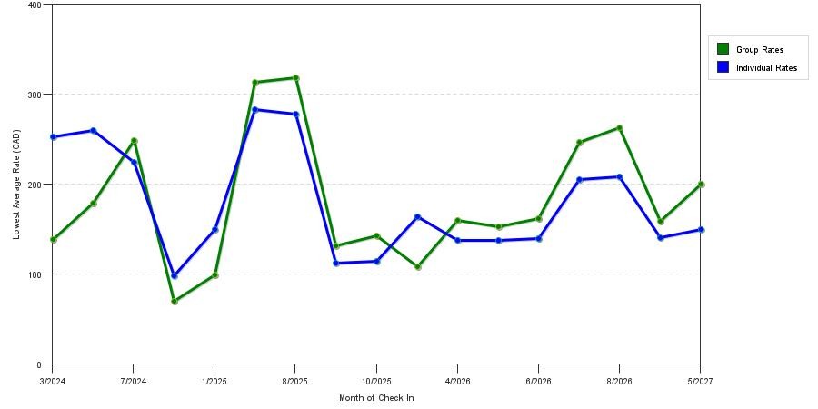 seasonality of hotel rates in Parksville