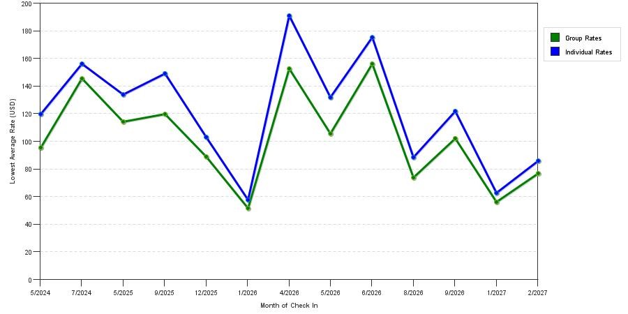 seasonality of hotel rates in Parkville
