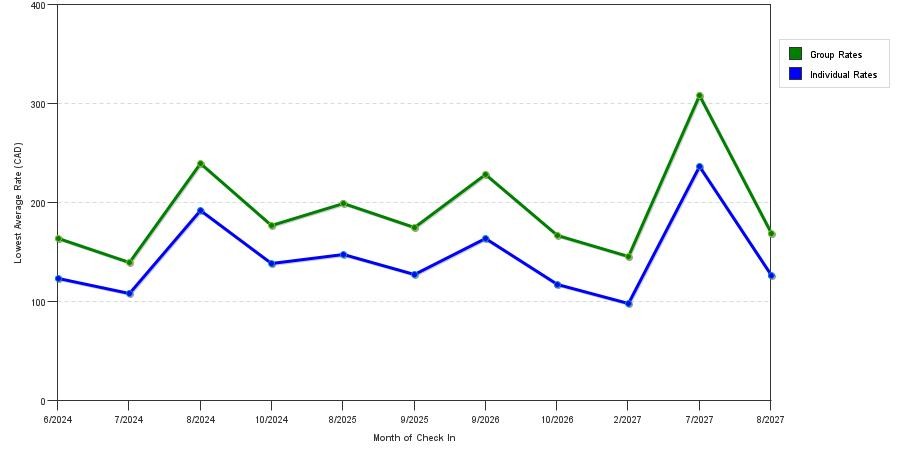 seasonality of hotel rates in Parry Sound