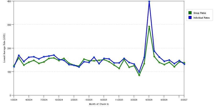 seasonality of hotel rates in Parsippany