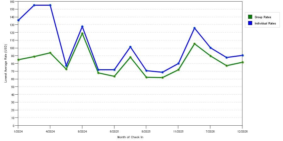 seasonality of hotel rates in Pasadena