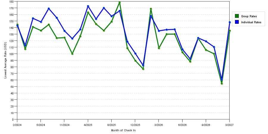 seasonality of hotel rates in Pasco