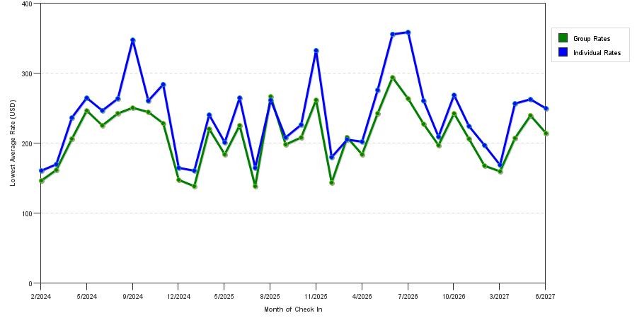 seasonality of hotel rates in Paso Robles