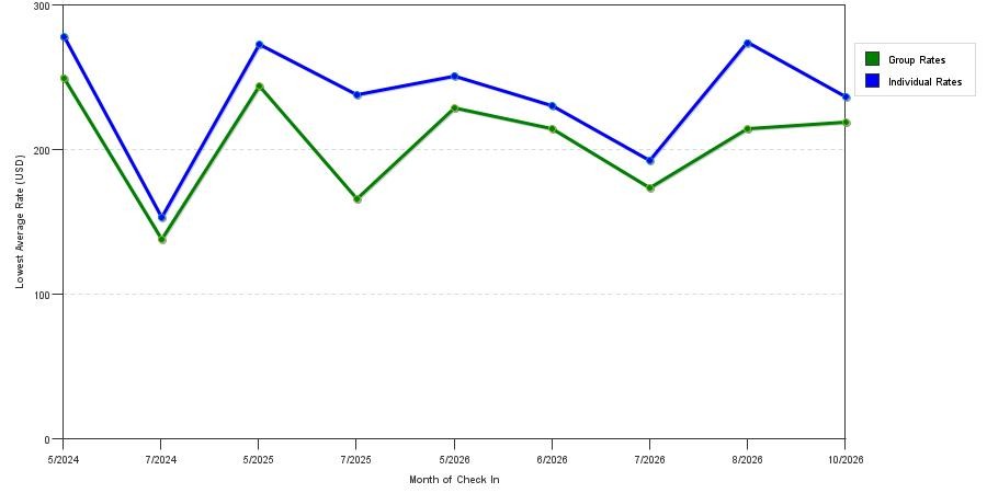 seasonality of hotel rates in Passaic